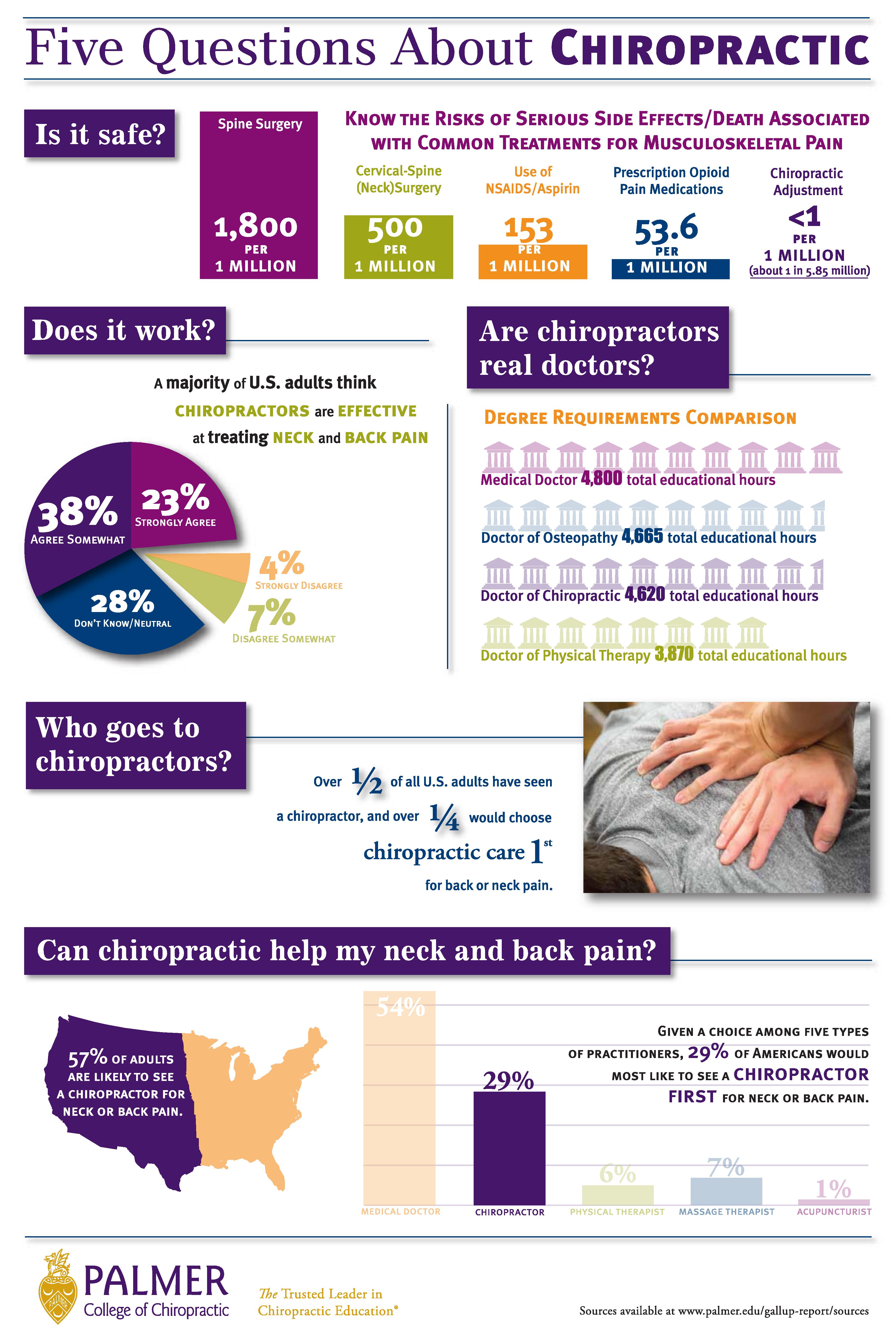 Statistics On Chiropractic